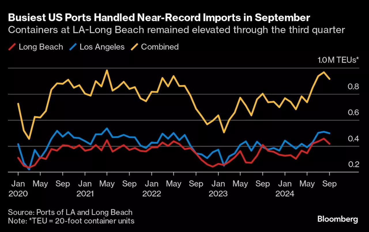 Busiest US Trade Hub Beat Pandemic Cargo Record in Third Quarter