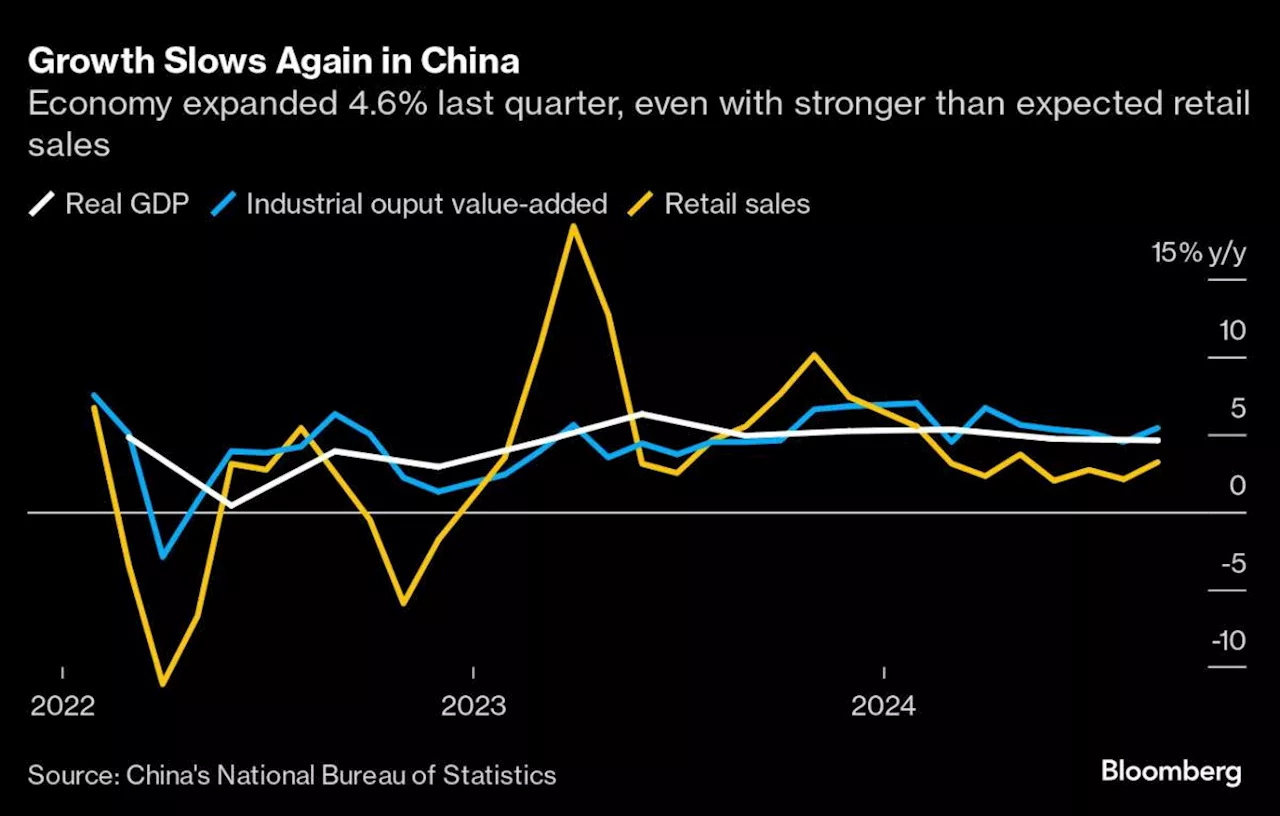 China Data Offers Mixed Picture, Highlighting Stimulus Urgency