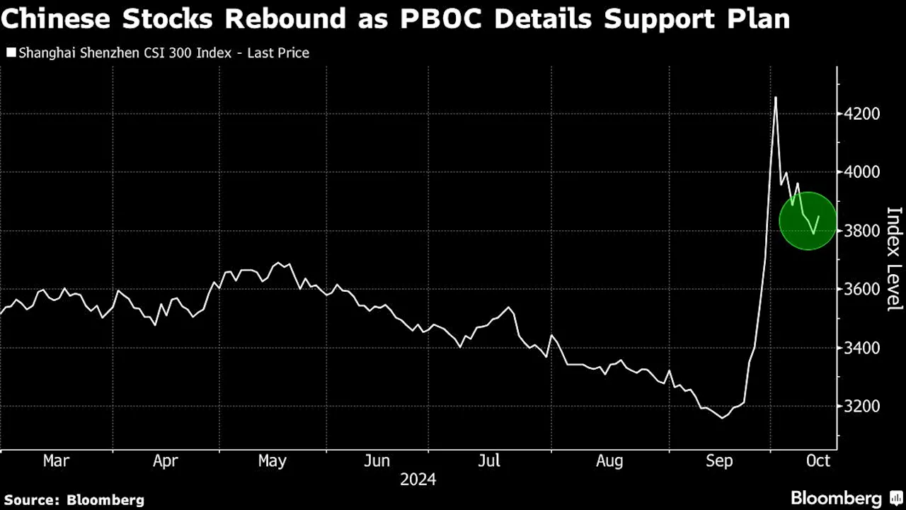 Chinese Stocks Rebound as PBOC Reinforces Support for Market