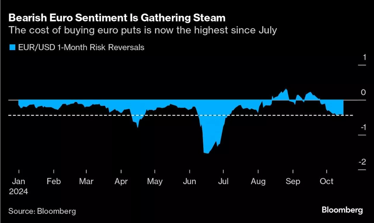 Euro Parity Threat Returns on Talk of Trump Tariffs and ECB Cuts