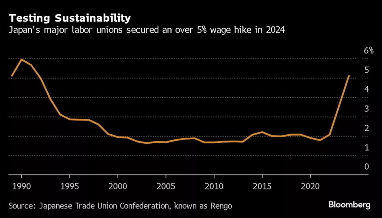 Japan Union Group Calls for Continued Wage Growth of 5% or More