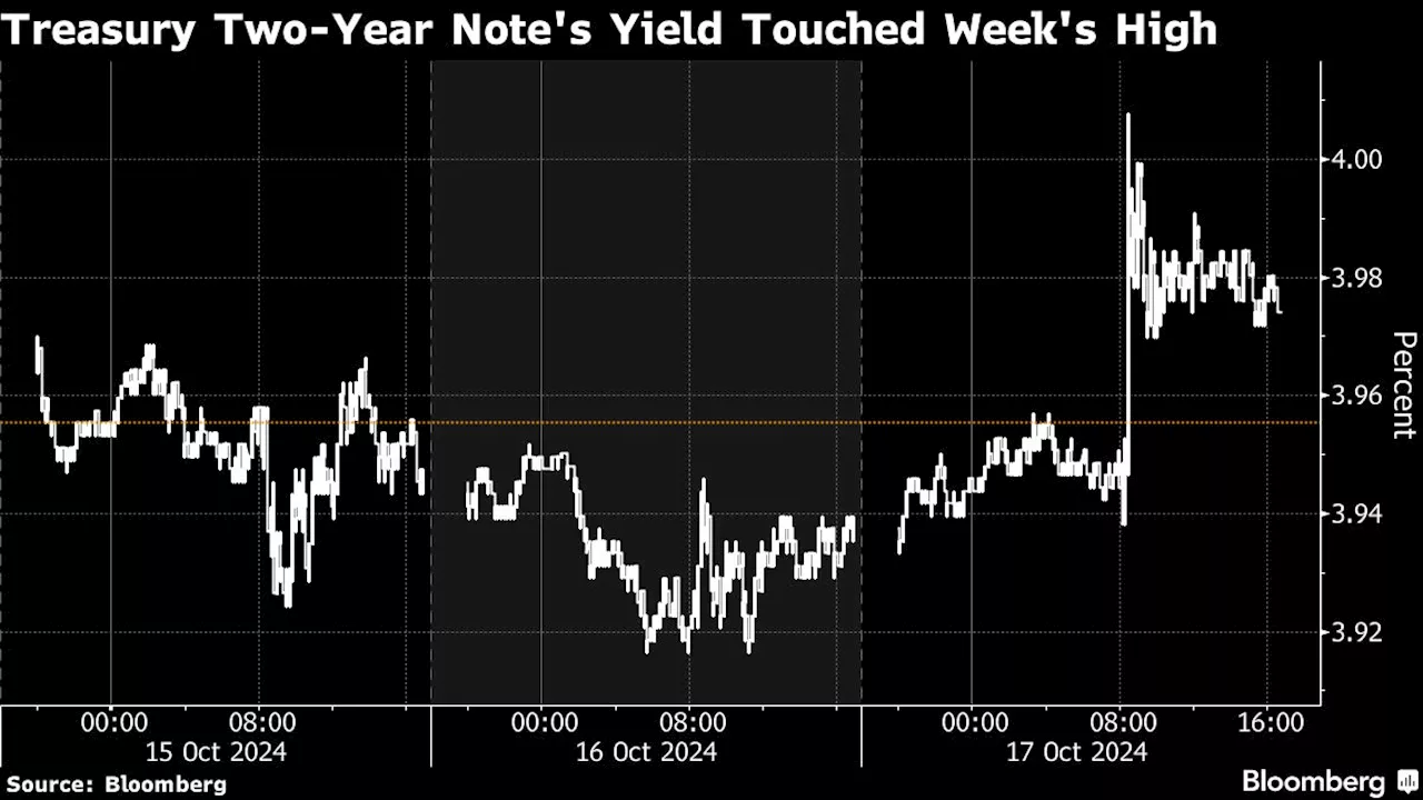 Treasury Selloff Fuels Dollar Gains as Rate Cut Bets Fade