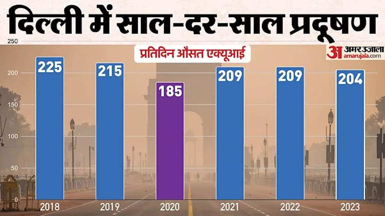 दिल्ली में प्रदूषण का खतरा बढ़ता जा रहा है, एक्यूआई 300 पार