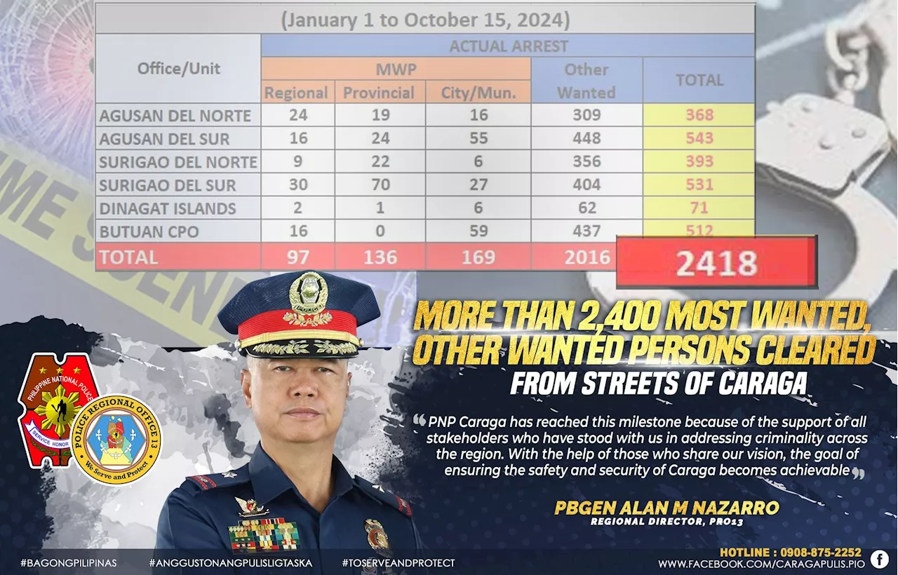 Caraga cops net 2,400 fugitives in 10 months