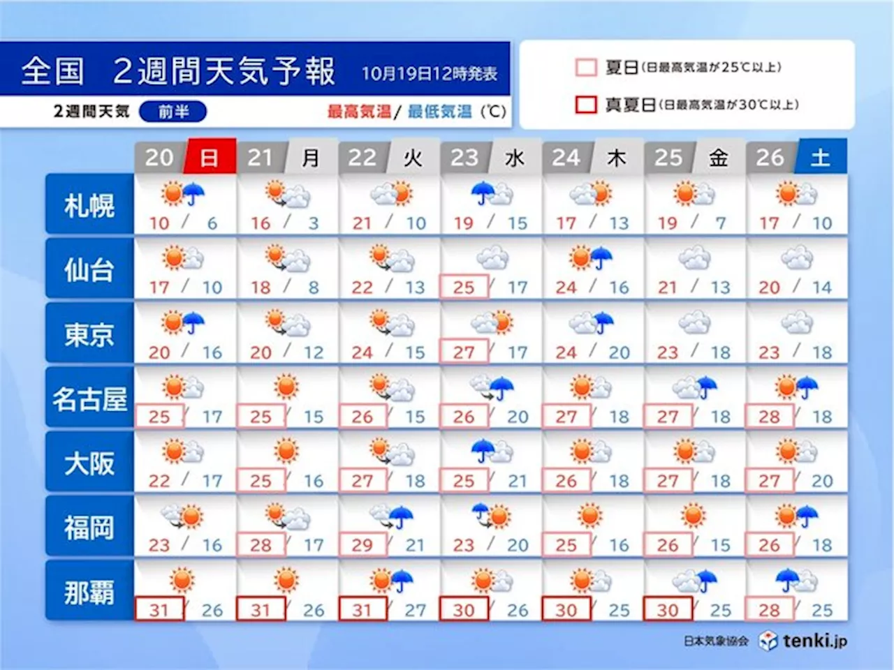 寒暖差大 日曜は関東も気温急降下 秋晴れ少なく 台風のたまごにも注意 2週間天気(気象予報士 吉田 友海 2024年10月19日)