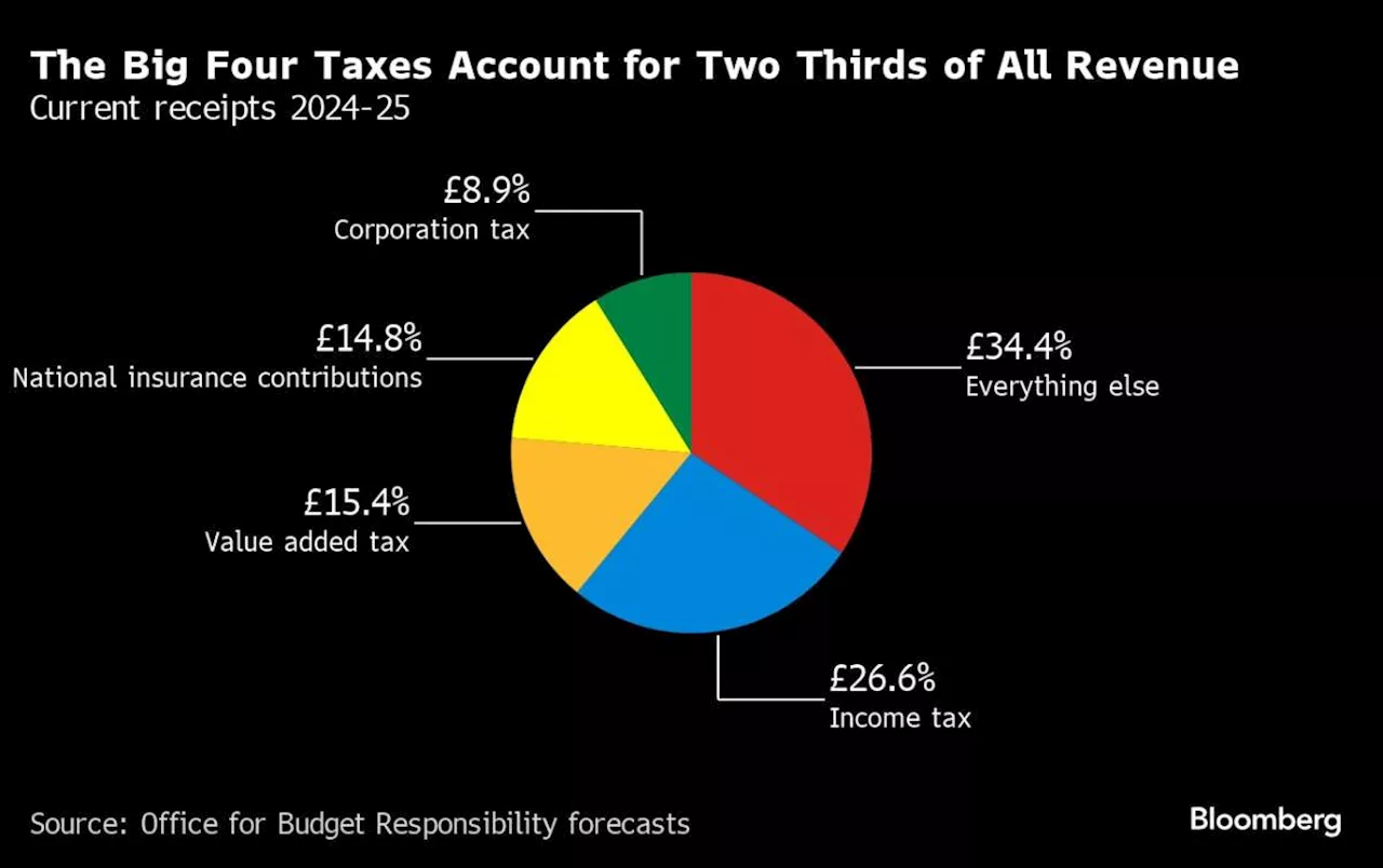 Reeves Puts Bond Market Over UK Ministers in High-Risk Budget