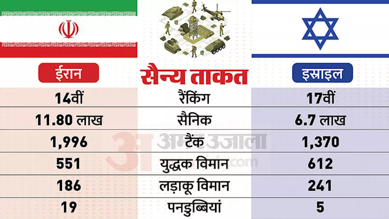 Israel vs Iran Military: इस्राइल-ईरान में किसकी सेना ज्यादा ताकतवर, दोनों देशों के पास कौन-कौन से हथियार?