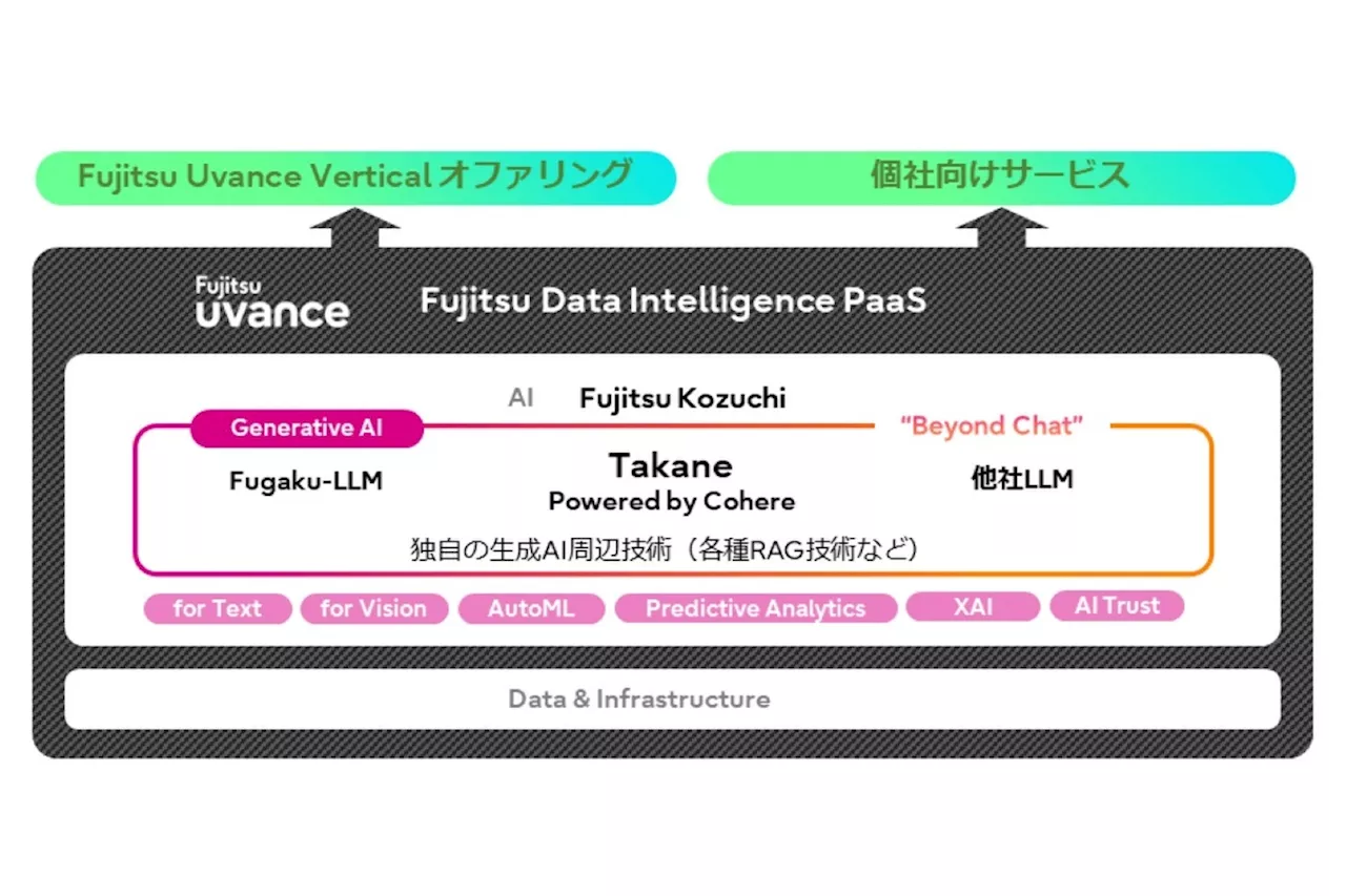 富士通とCohere、日本語性能に優れたLLM「Takane」を提供開始