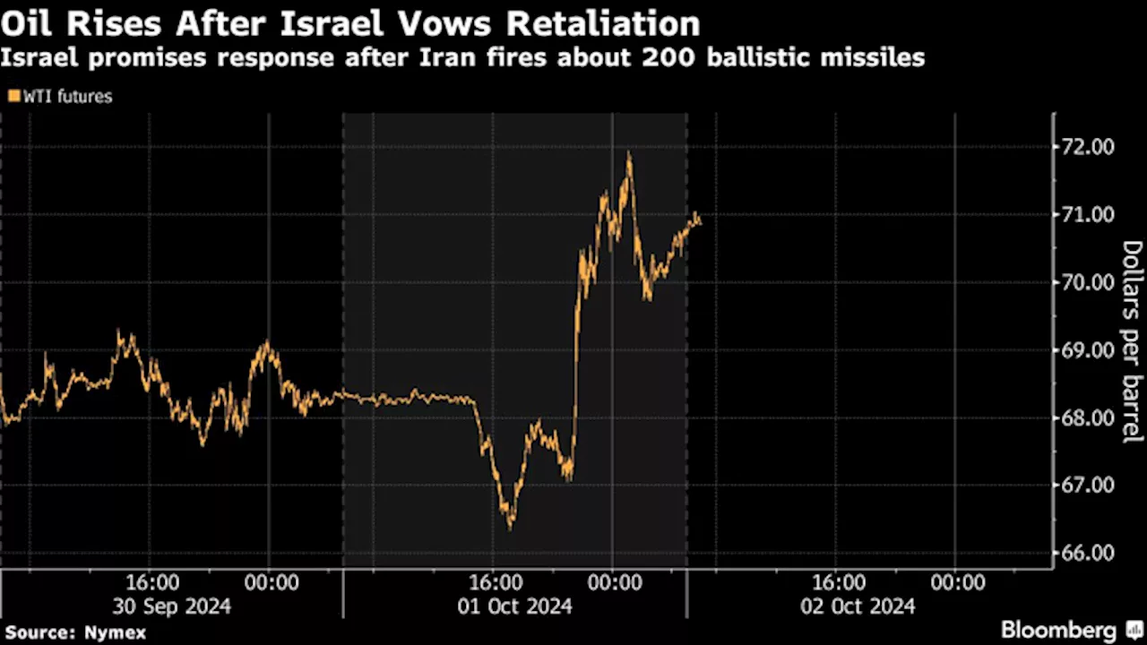 Oil extends surge as Israel vows retaliation after Iranian assault | Yongchang Chin & Weilun Soon / Bloomberg