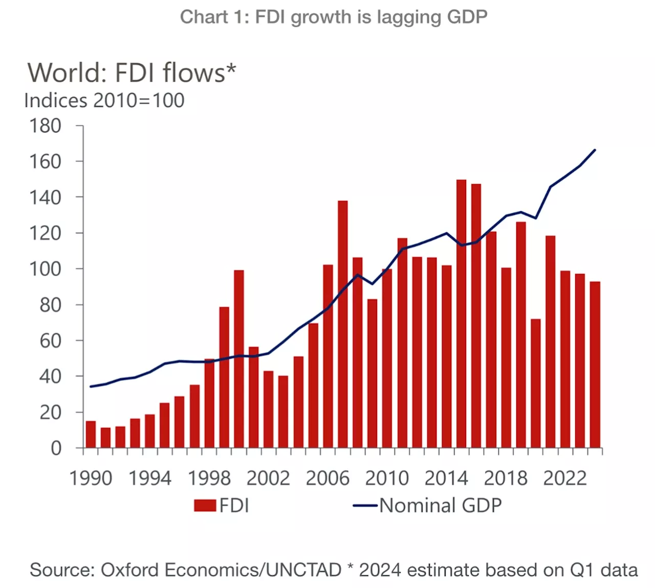 Tepid FDI flows will lead to ‘slowbalization’–Oxford Economics