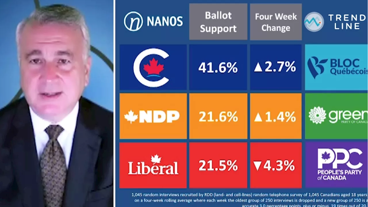 'Dream scenario' for Poilievre as Conservatives open up 20-point lead with NDP, Liberals tied