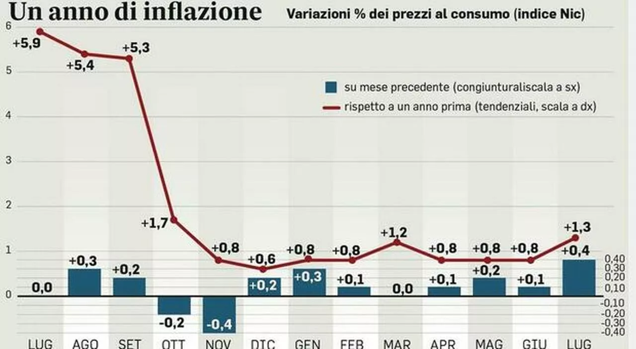 L’inflazione Ue sotto il target Bce. L’Italia fa meglio, vicino il taglio tassi