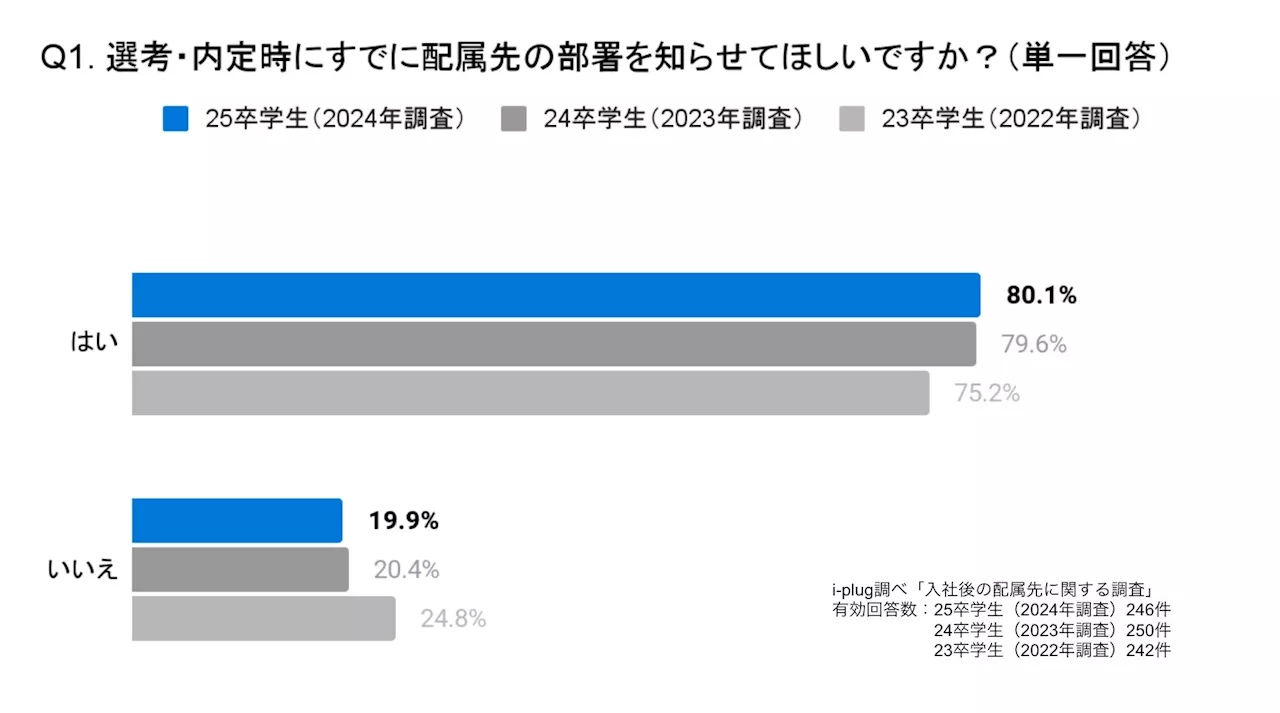 7割以上の企業が「ジョブ型採用を導入していない」と回答。〜2025年卒業予定学生と企業を対象とした「入社後の配属先に関する調査」を発表〜