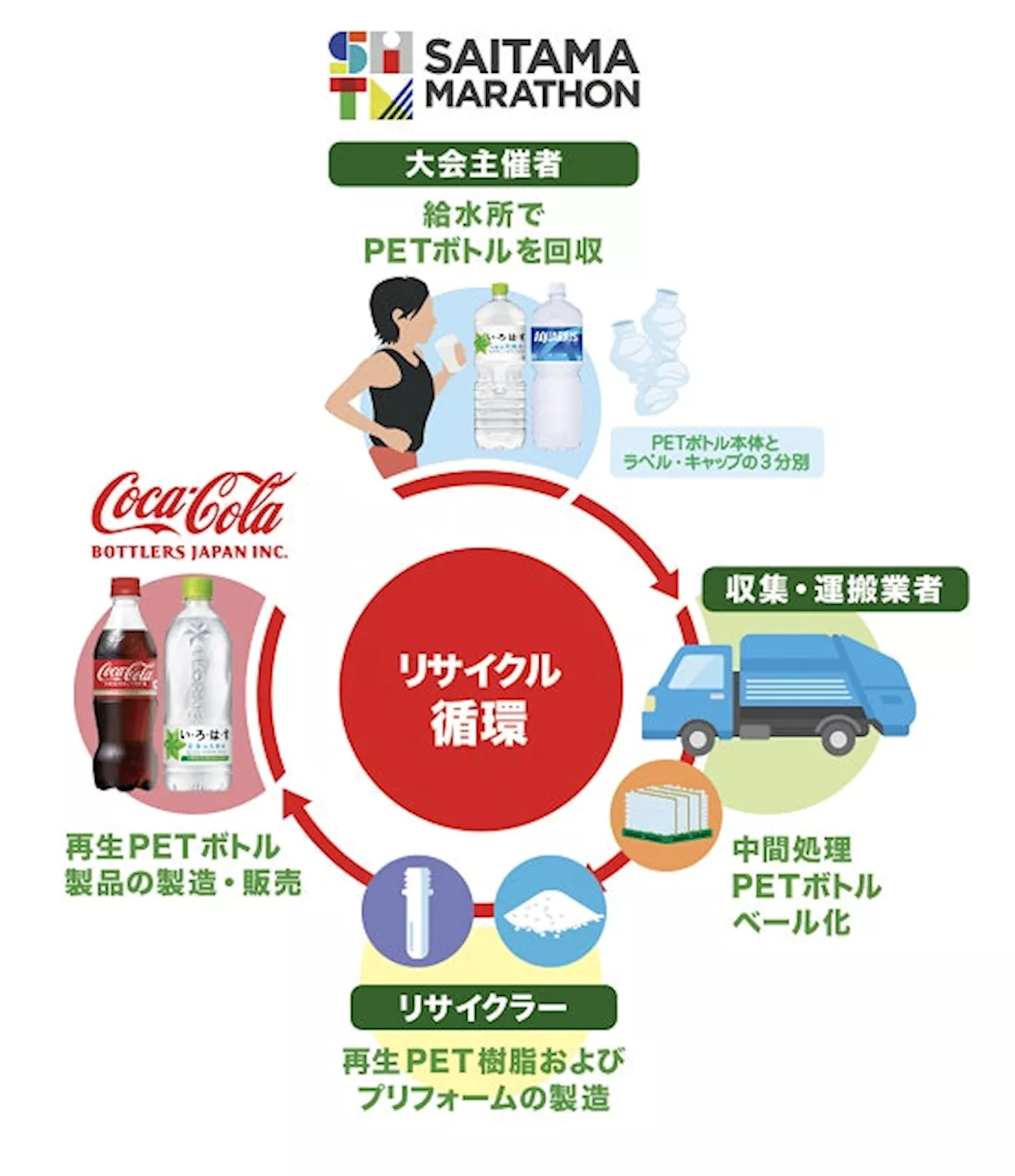 コカ・コーラ ボトラーズジャパン、「さいたまマラソンin埼スタ」で「ボトルtoボトル」に向けた取り組みを実施