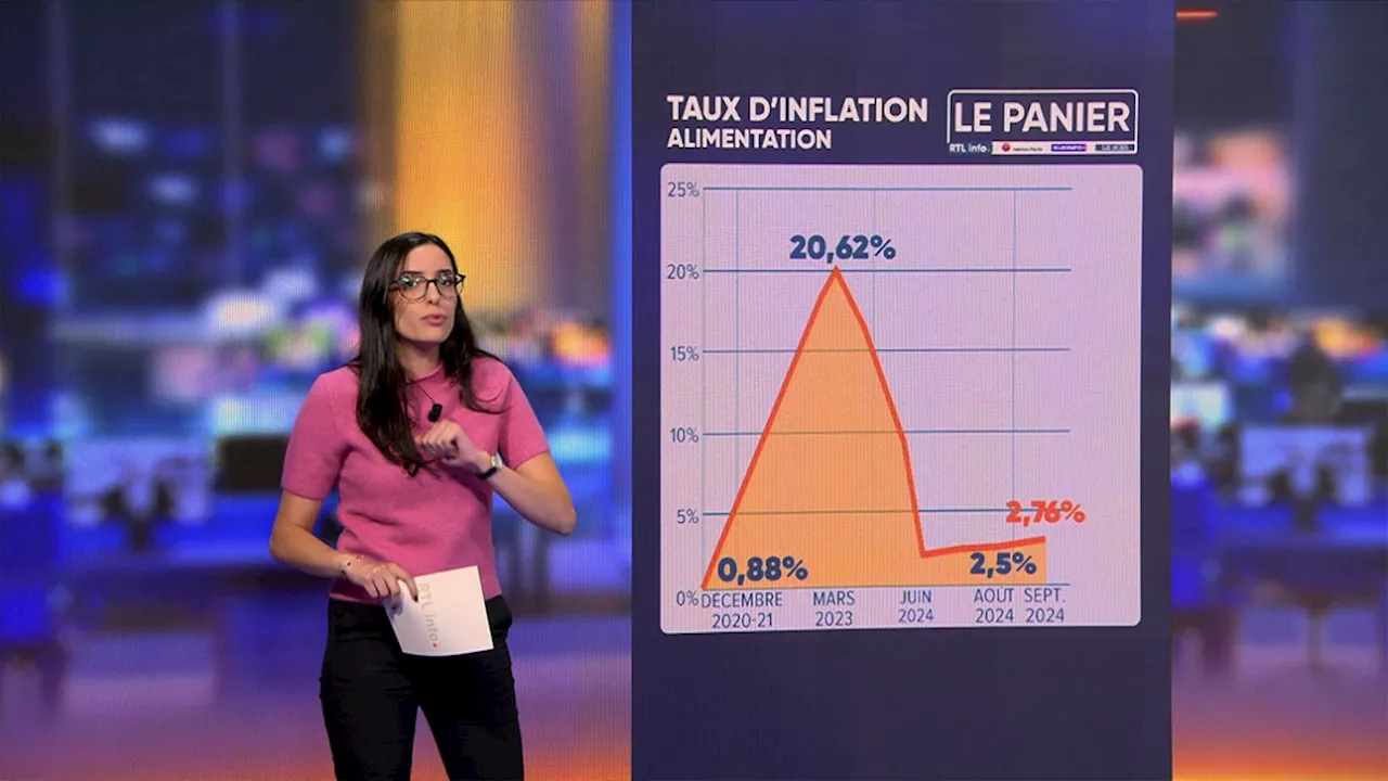 Panier RTL info-Testachats: l'inflation reprend et impacte le prix de produits appréciés des Belges