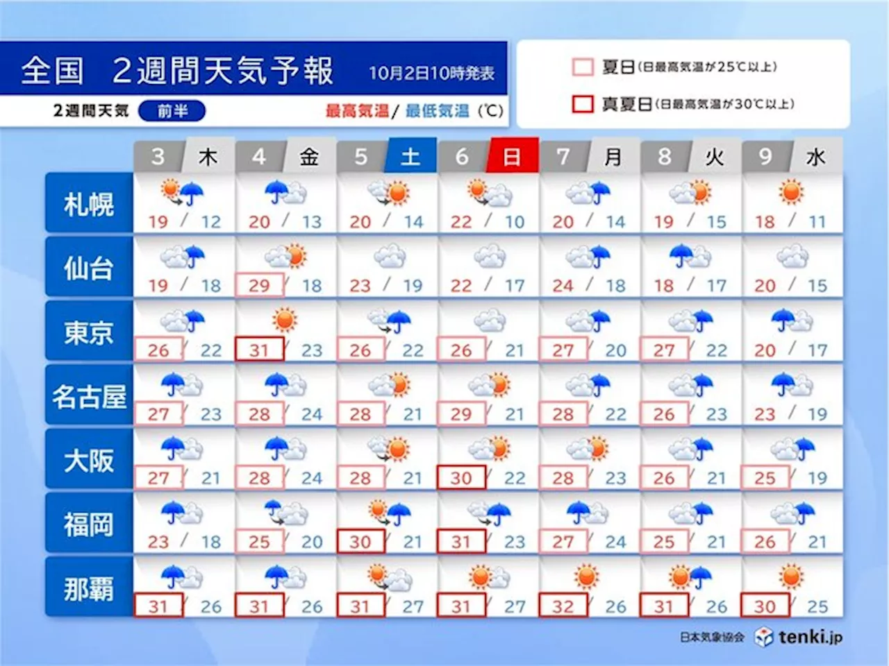 前半は雨の日多いが真夏日も 後半は秋晴れで汗ばむ陽気 2週間天気(気象予報士 小野 聡子 2024年10月02日)