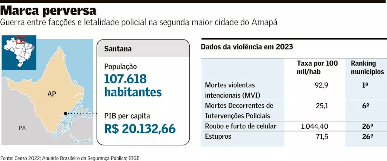 Na cidade mais violenta do Brasil, segurança é assunto marginal na eleição