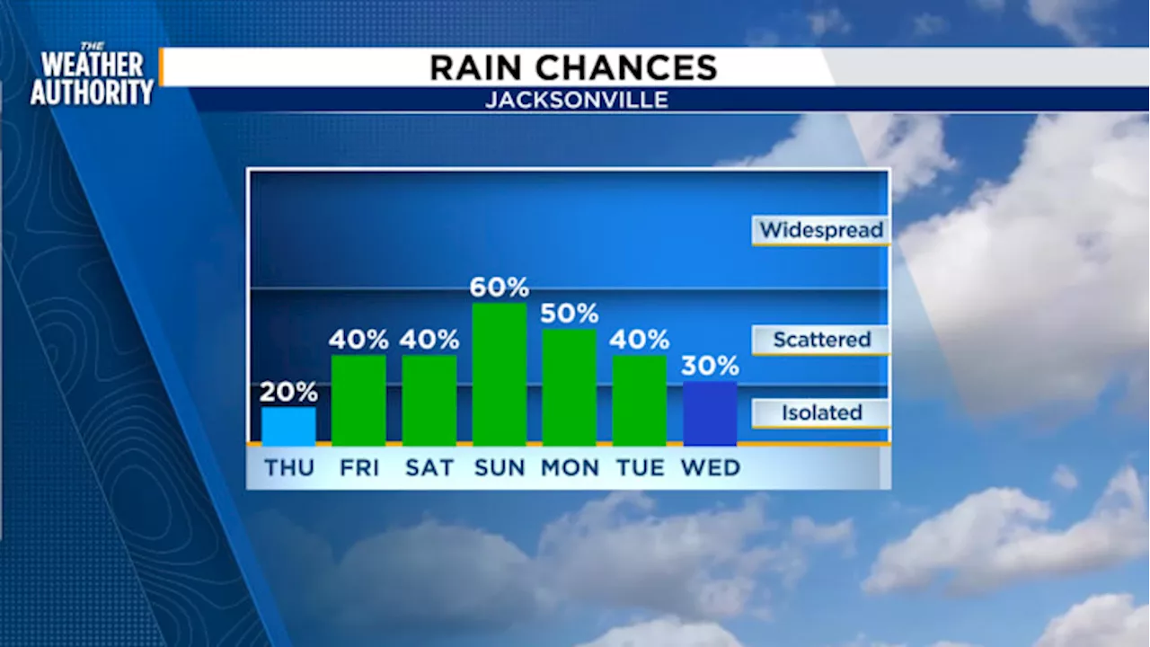 Becoming breezy Thursday, Increasing Rain chances this weekend