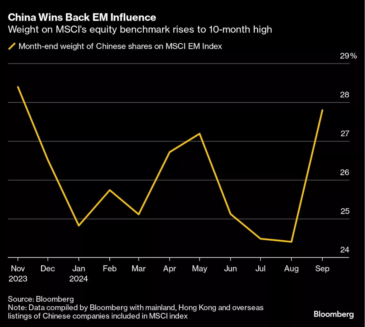 China Dominating Emerging Markets Again as MSCI Weight Soars