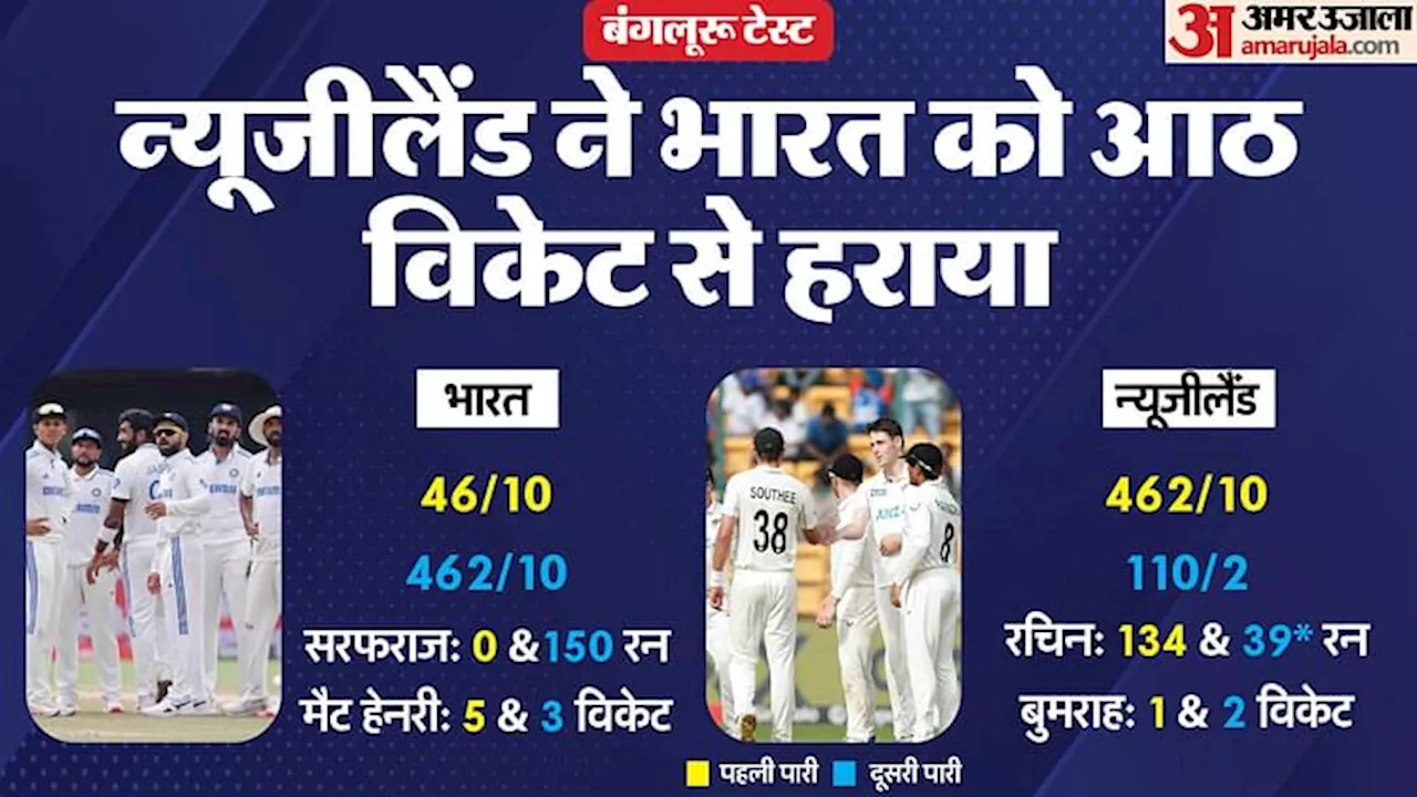 IND vs NZ Test: न्यूजीलैंड ने भारत को उसके घर में 36 साल बाद हराया, टीम इंडिया की लगातार जीत का सिलसिला टूटा