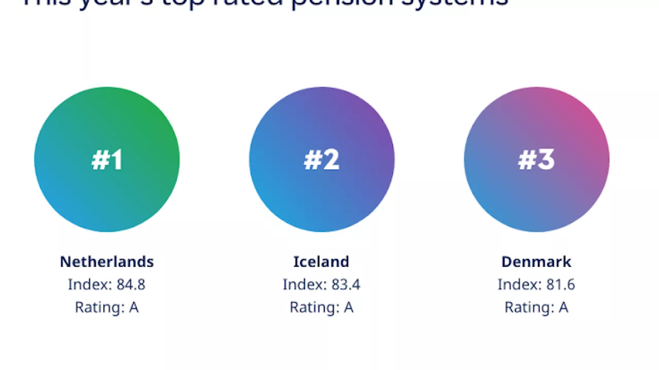 Pensioni, chi ha il sistema migliore? Olanda, Islanda e Danimarca: l’Italia solo 35esima. La classifica