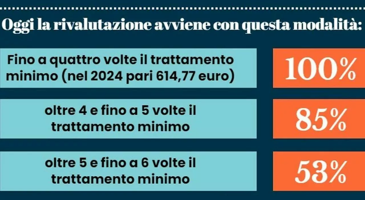 Pensioni, A Che Età Si Può Andare Nel 2025? Anni Contributi E ...