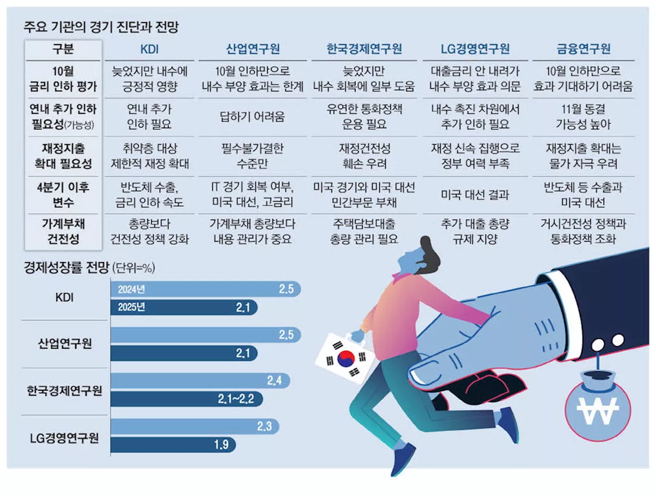 금리인하 늦어 내수부양 미흡…재정은 소상공인에 집중 지원