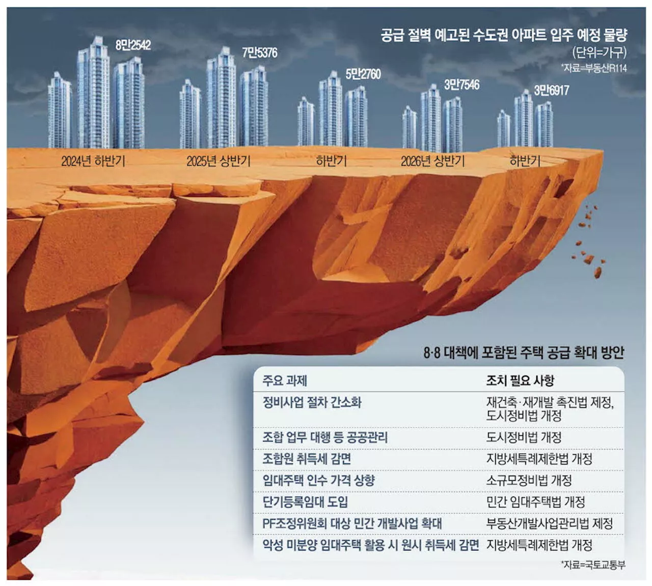 8·8대책 핵심법안 17개 모두 계류중…첫발도 못 뗀 '공급작전'