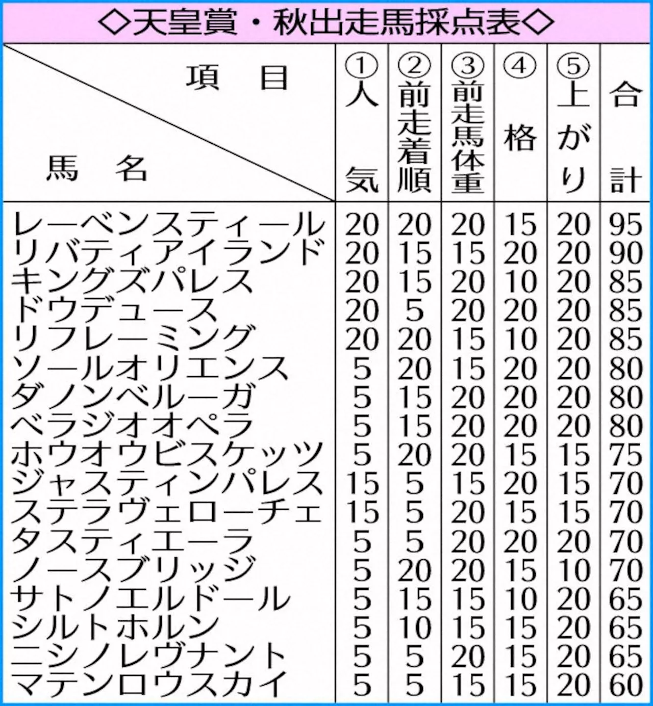 【天皇賞・秋】レーベンスティール断然 4項目で満点 今度こそ“G1の壁”破る!