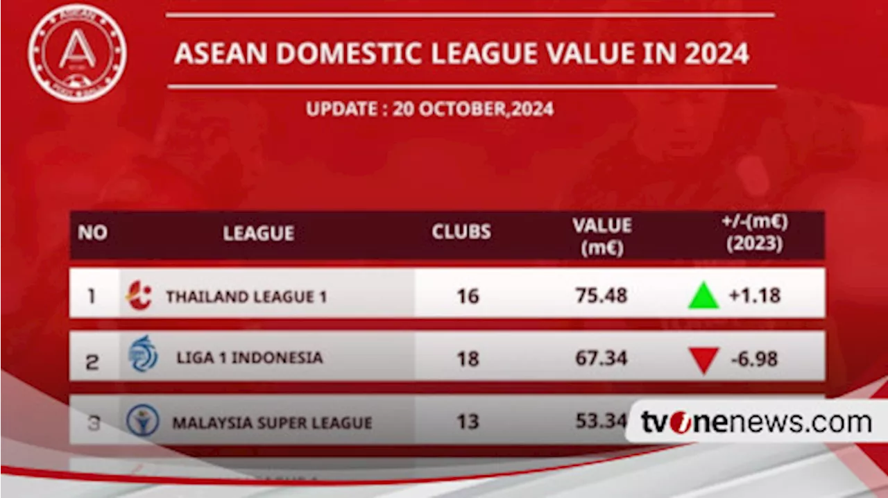 Update Nilai Liga Domestik ASEAN 2024: Liga 1 Indonesia Disalip Liga Thailand yang Diisi Asnawi Mangkualam 