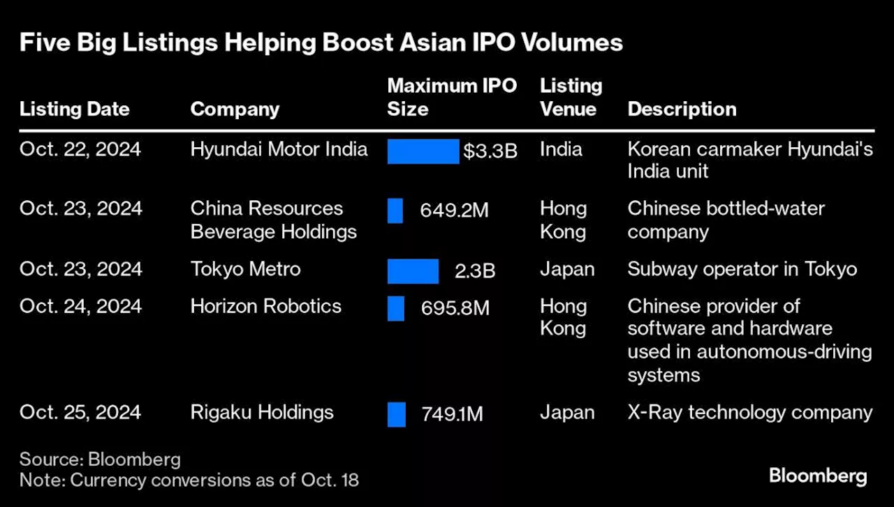 Asian IPOs Set for Blockbuster Week as ‘Animal Spirits’ Return