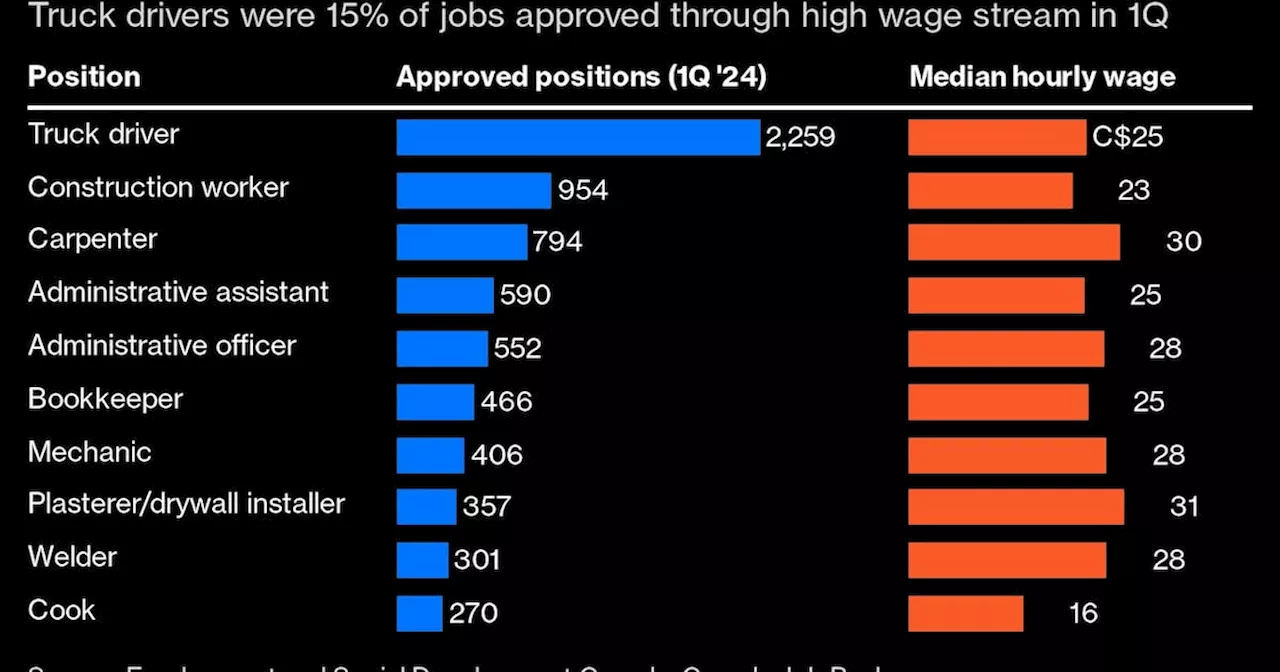 Canada to Require Firms Hiring ‘High-Wage’ Foreign Workers to Pay More