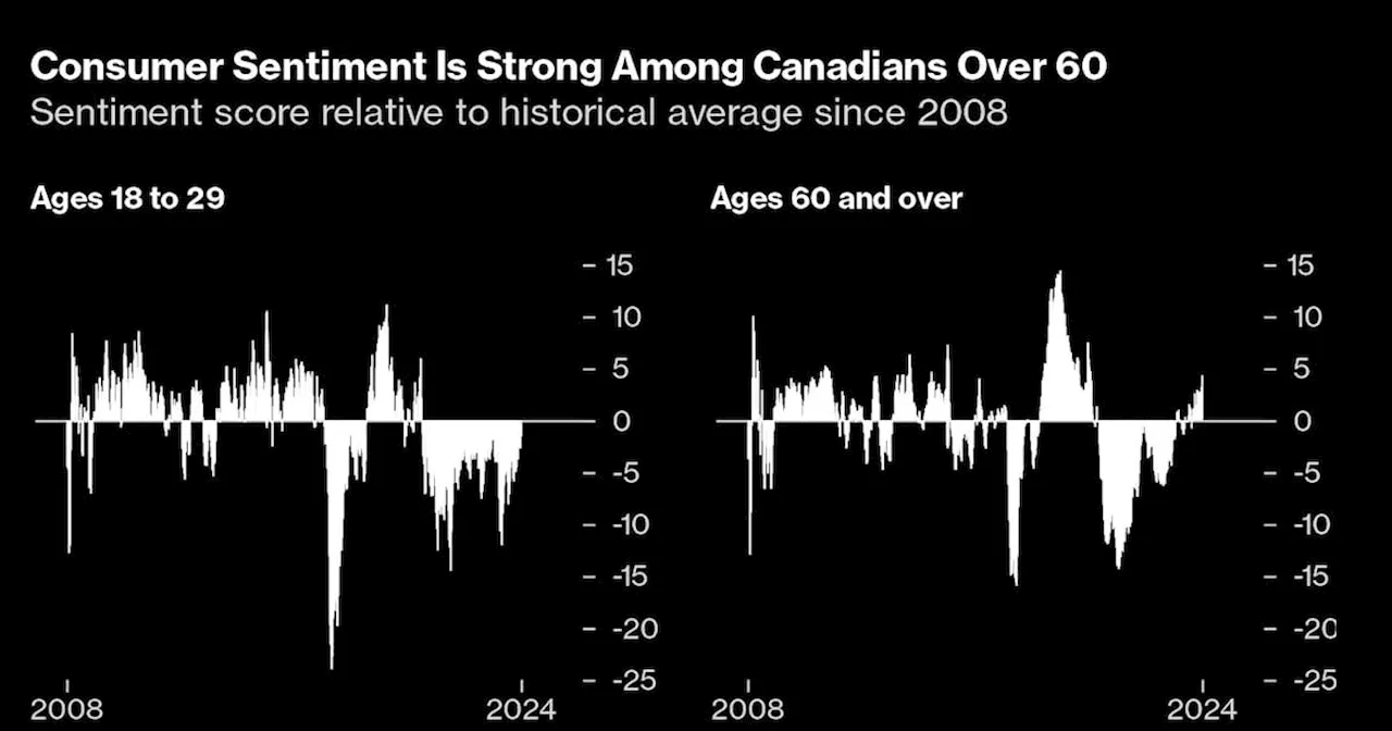 Consumer Sentiment Among Older Canadians Hits 32-Month High