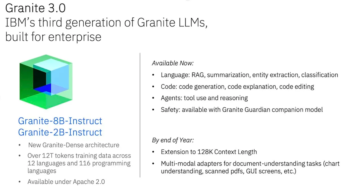 IBM Launches Granite 3.0 AI Models; Smaller, Faster, And 97% Cheaper