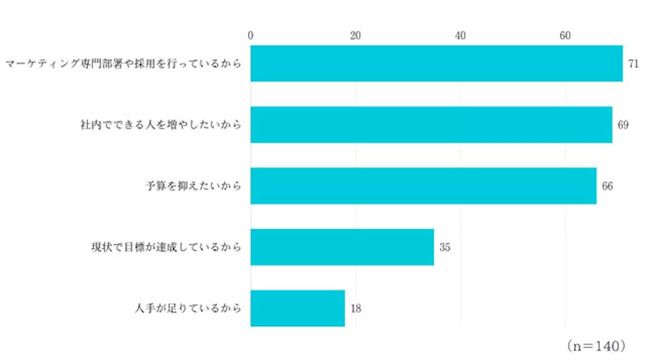 企業のマーケティング体制、社内でまかなうか？ 外部に任せるか？ 傾向が明らかに【トゥモローマーケティング調べ】