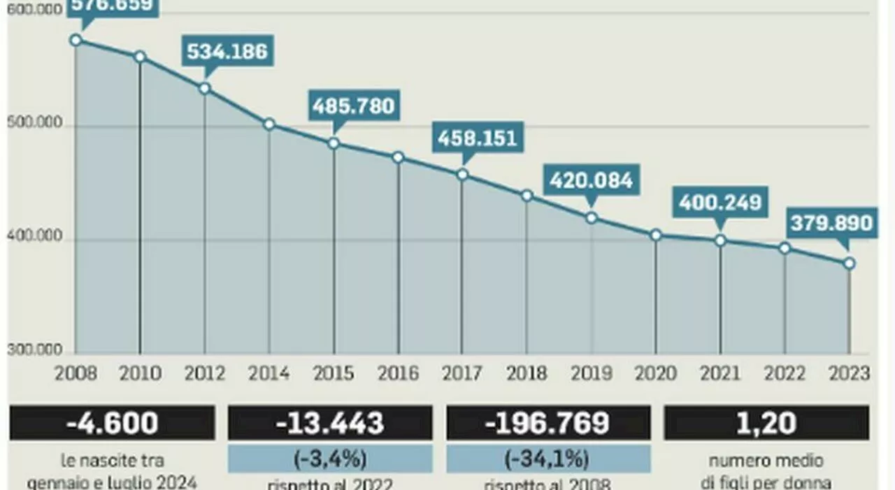 Nascite, nuovo record negativo: nel 2023 sono 13mila in meno