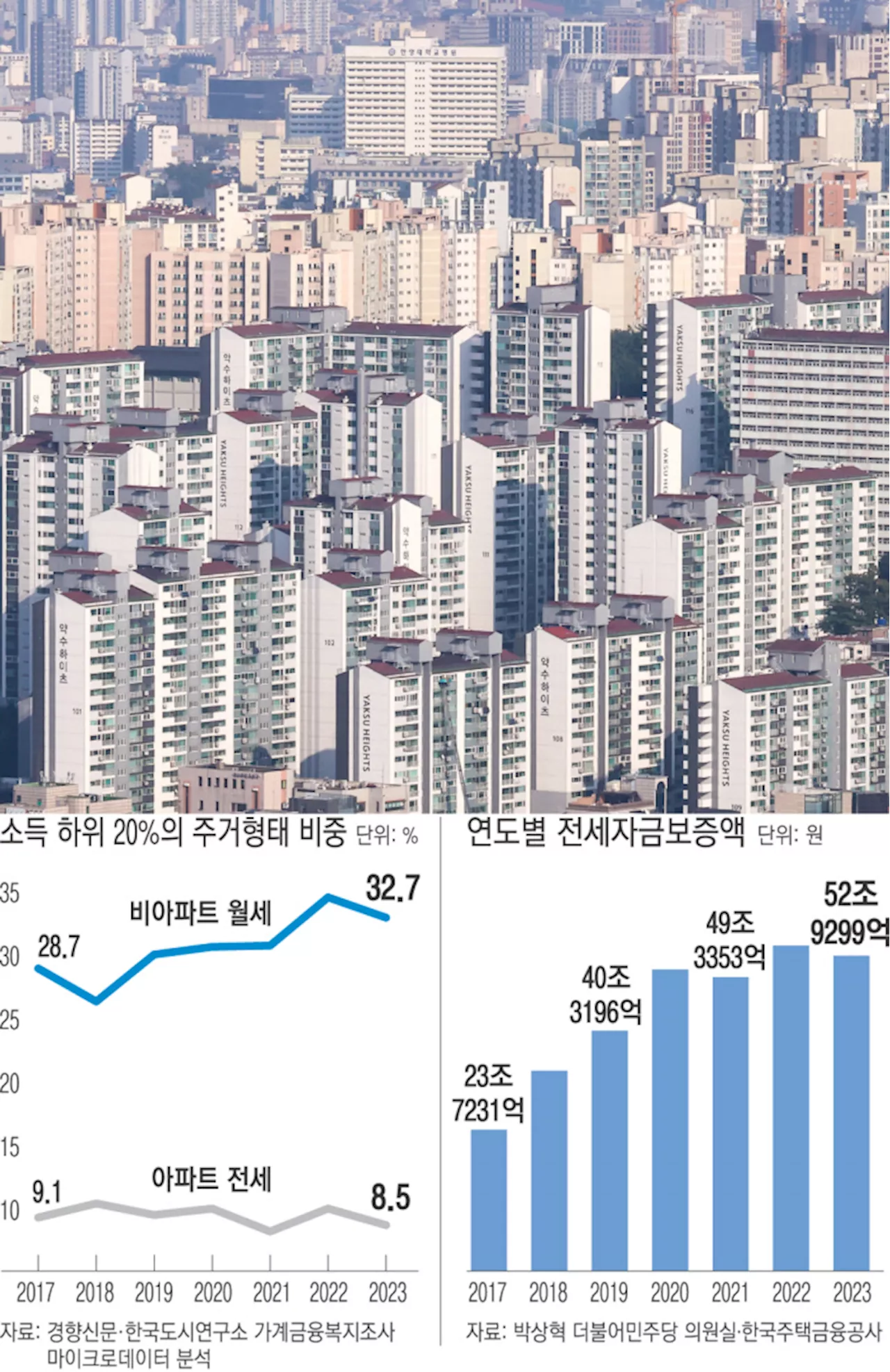 ‘서민용’ 전세대출의 이면…하위층보다 ‘상위층 수혜’