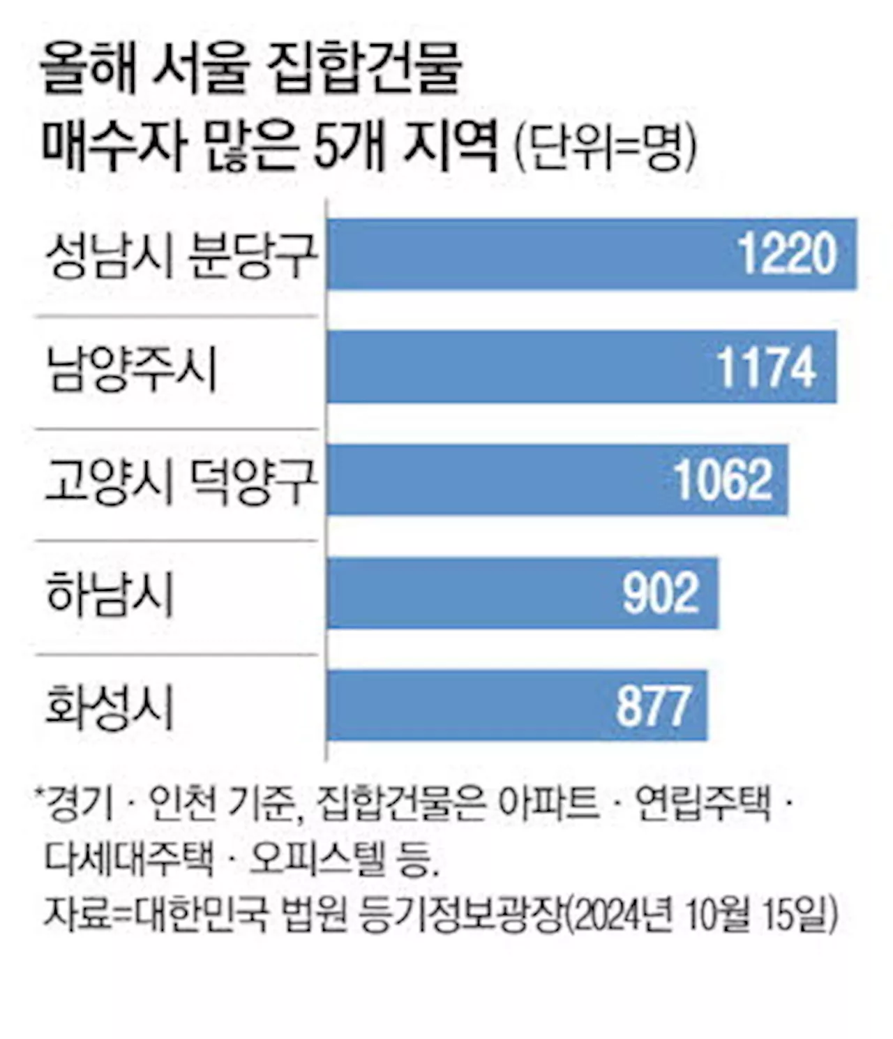 '천당 아래 분당'도 줄줄이 강남3구 갈아타기