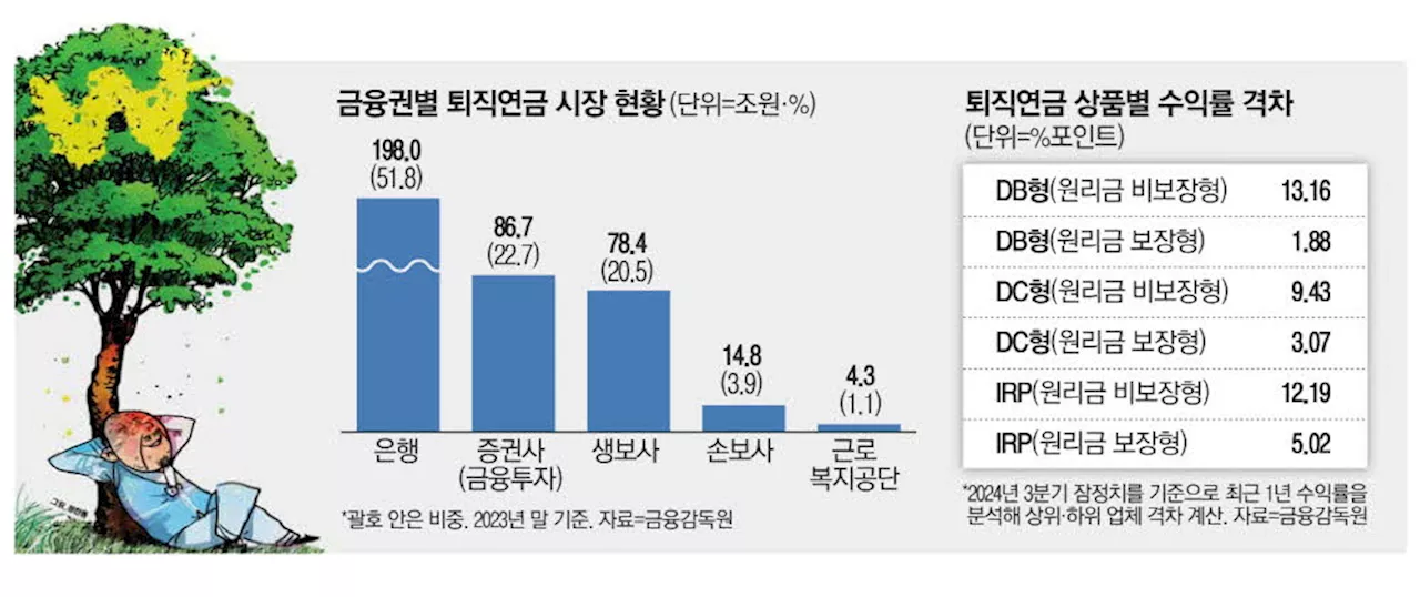 수익률 13%P 차이…퇴직연금 대이동 예고