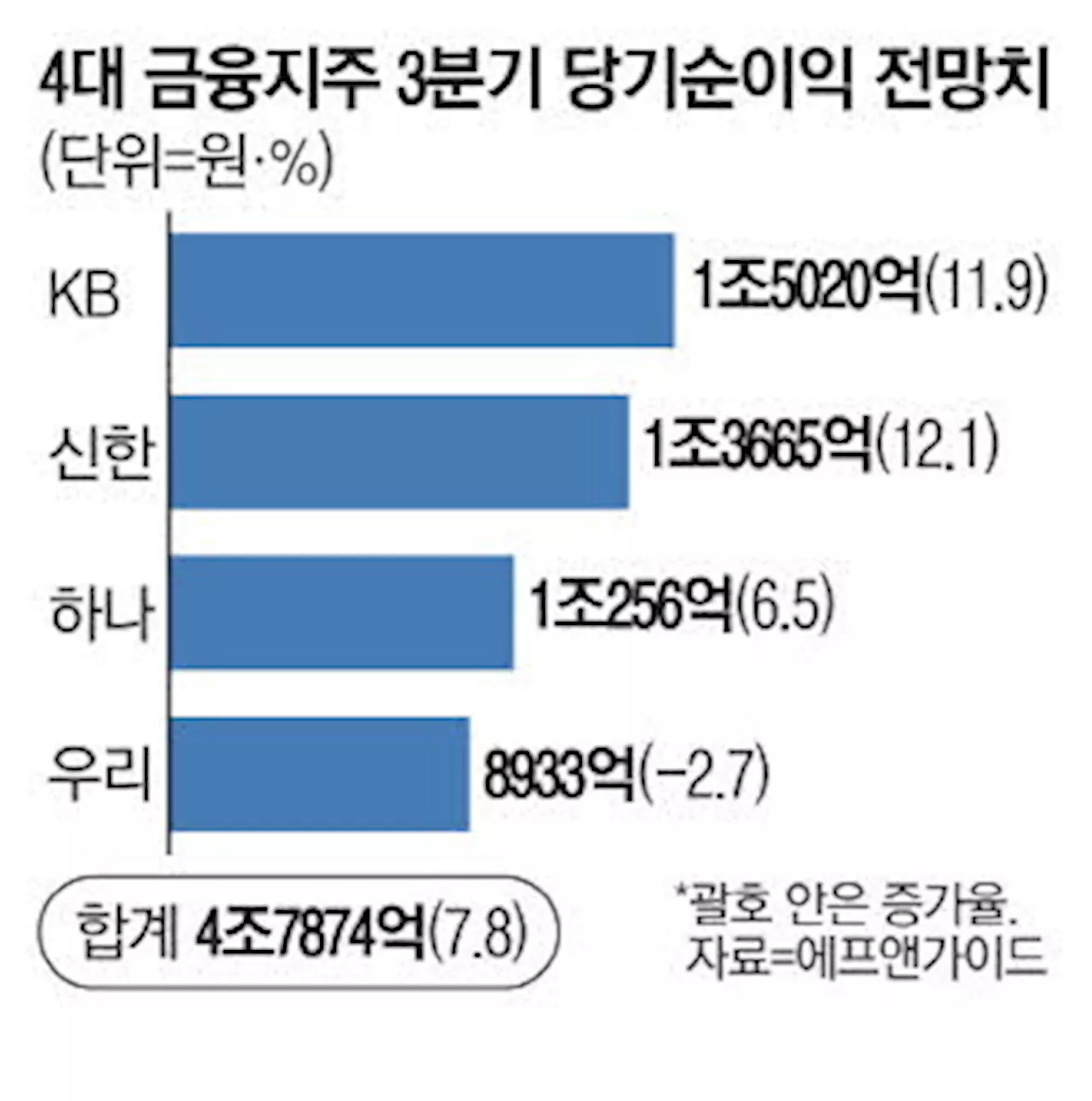 4대 금융지주 3분기 순익 대출급증 영향 7.8%늘어