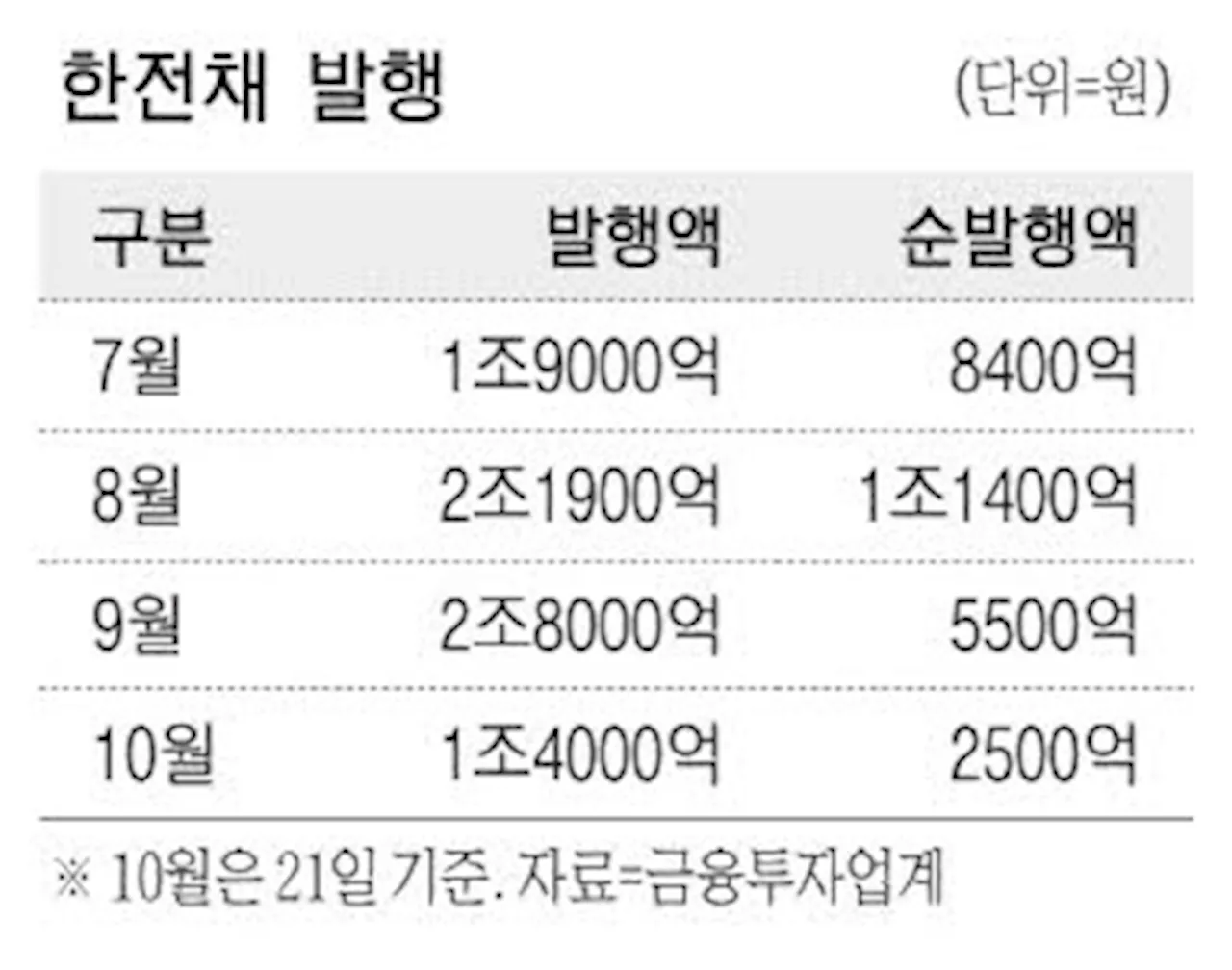 한전 나서자 공사채 발행 1년반만에 최대