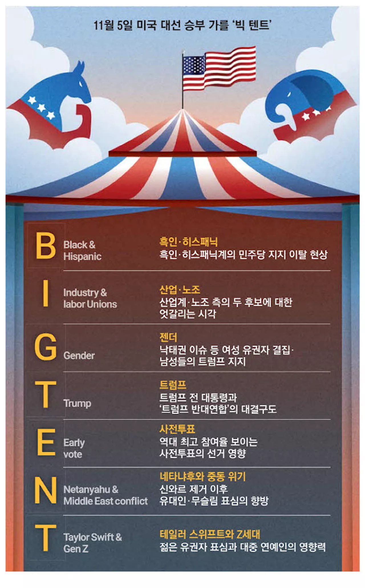 [2024 미국의 선택] 텃밭도 흔들 … 해리스·트럼프 'BIG TENT' 펼쳐야 승리