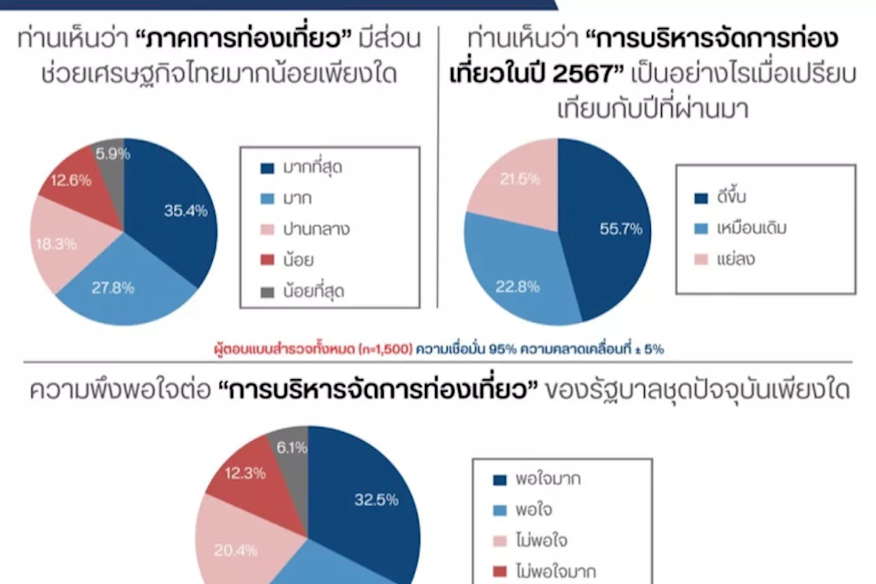 โพลชี้ปชช.พอใจการบริหารจัดการท่องเที่ยวของรัฐบาล พุ่ง 61.2% คาดท่องเที่ยวปีนี้โตกว่าปีก่อน หนุนศก.ฟื้นตัวต่อเนื่อง