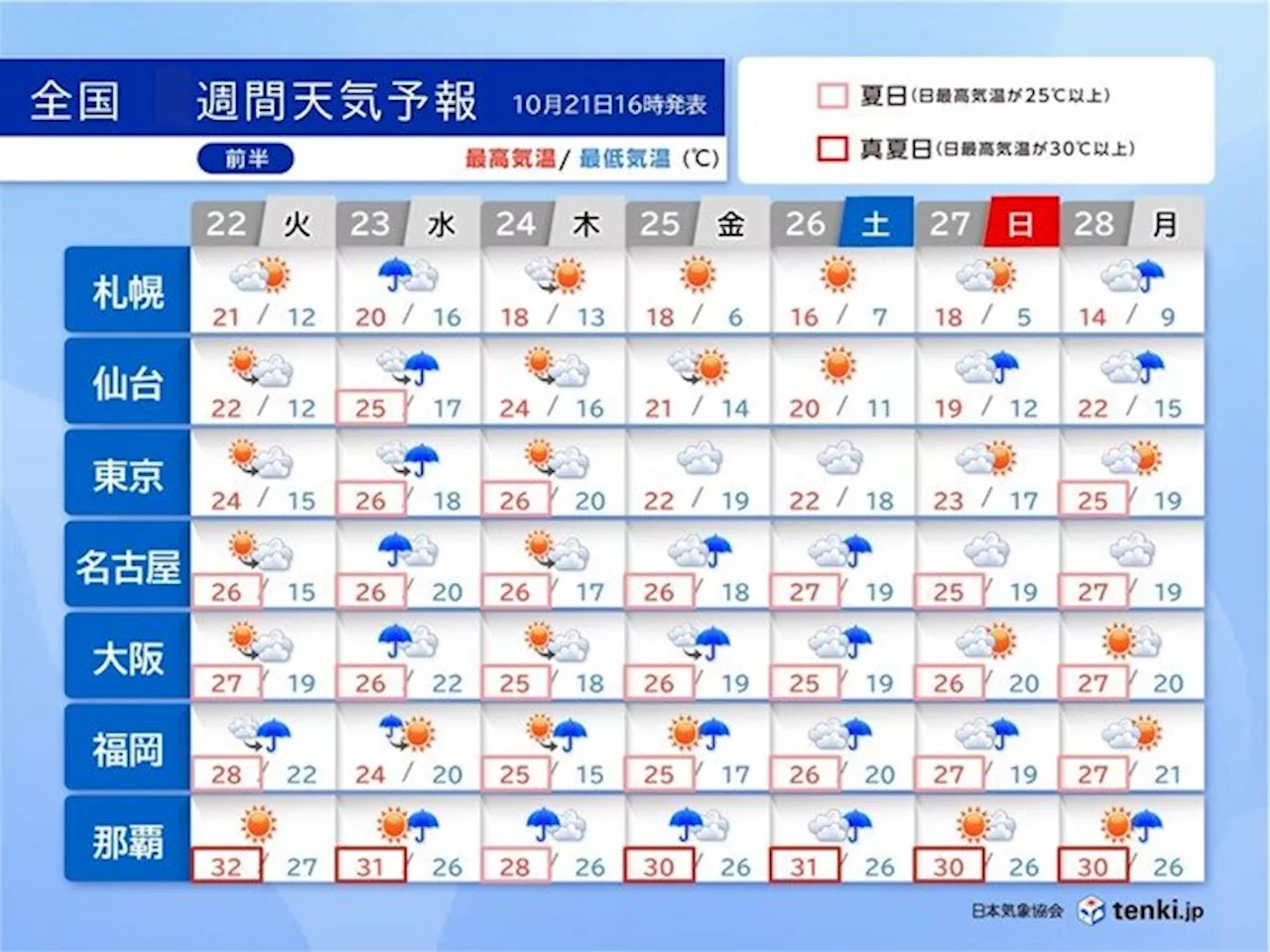 明日22日は西日本で雨 23日は全国で雨風強い 週末の天気に台風発生の影響は?(気象予報士 中川 裕美子 2024年10月21日)