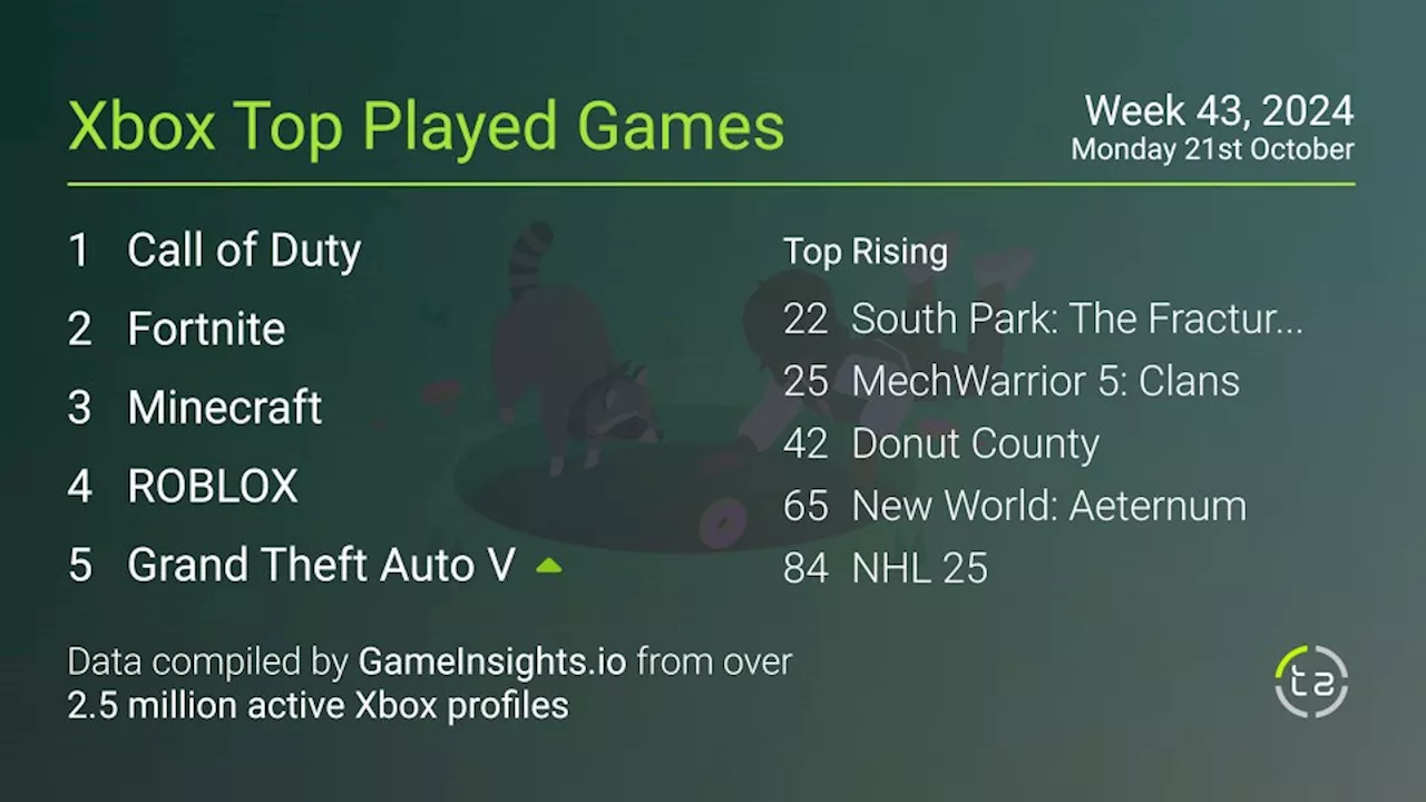 Most popular Xbox games — new DLC brings DayZ back to life in top 40