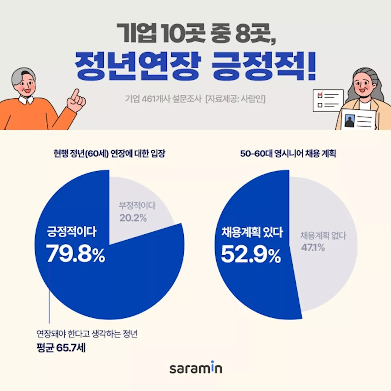 기업 10곳 중 8곳 '정년 연장 긍정적'…적정 나이는 65.7세