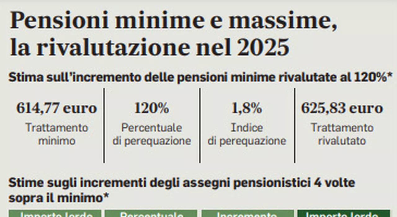 Pensioni minime, verso l'aumento per le 2025 a 621 euro: incremento del 2,7%