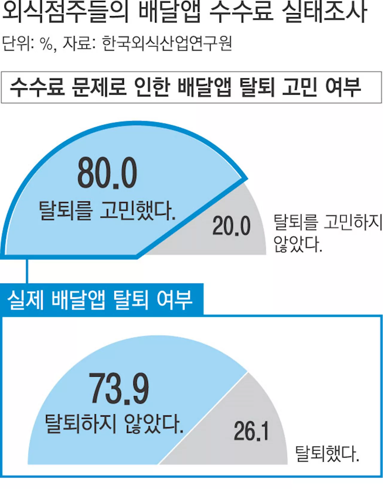 “배달앱 떠나고 싶어도 못 떠나요”…높은 수수료에 속 끓는 외식점주