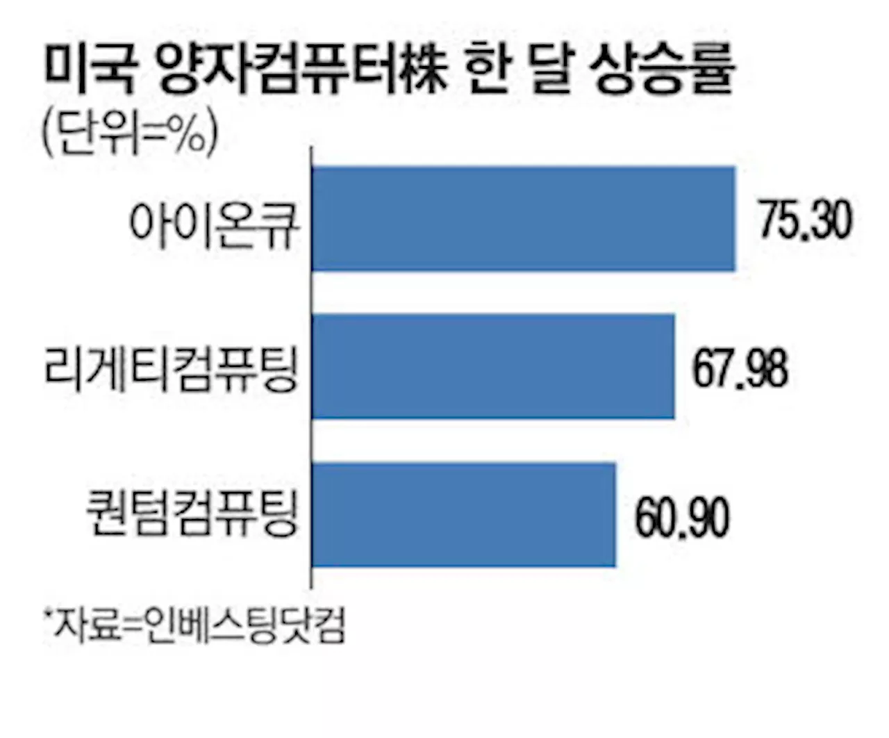 美선 달아오르는데 … 韓 양자컴株는 덜컹