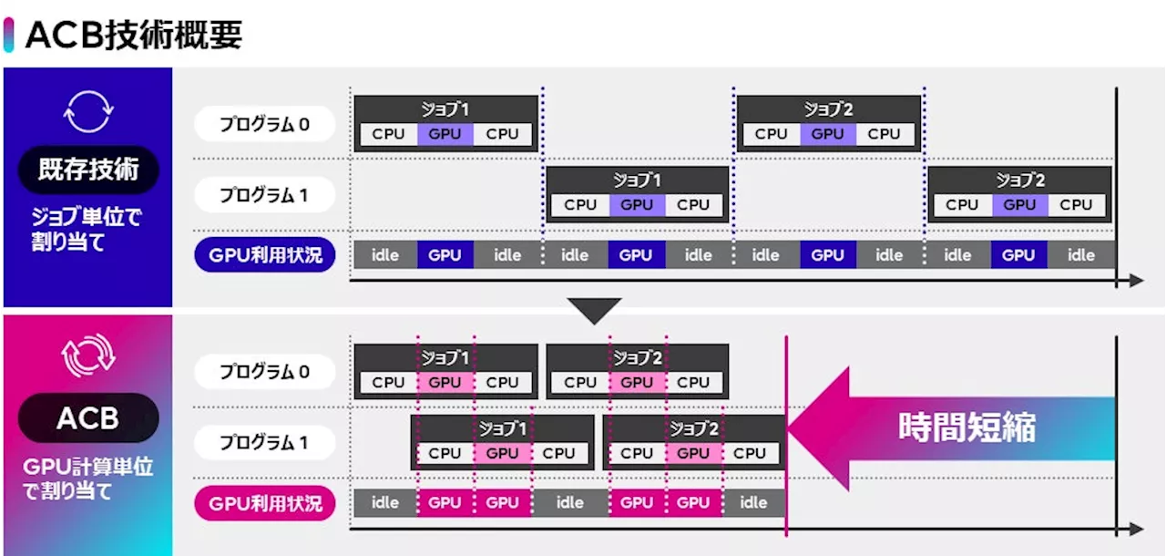 世界的なGPU不足の解決に向け、AI処理におけるGPUの演算効率を高めるミドルウェア技術「AI computing broker」の提供を開始